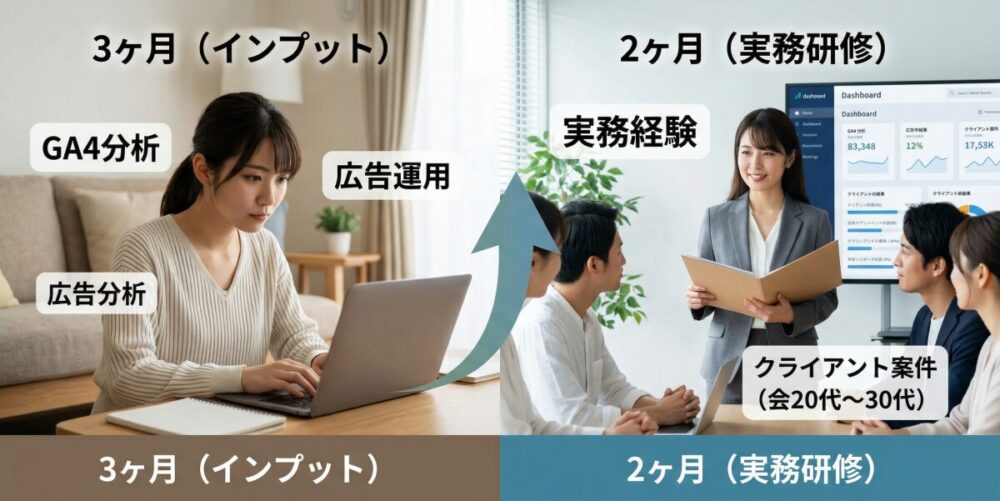 カリキュラムの内容を徹底解剖！どうやって実務レベルになるのか？