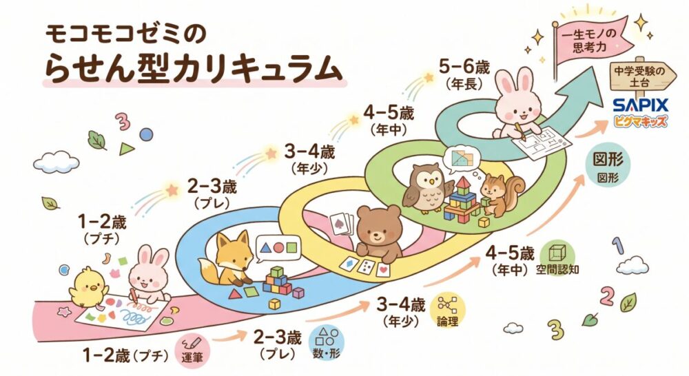 2026年最新】モコモコゼミを娘と5年続けた本音レビュー！料金・口コミ