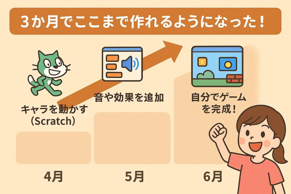 リタリコワンダーに通い始めて3か月でここまで作れるようになった！