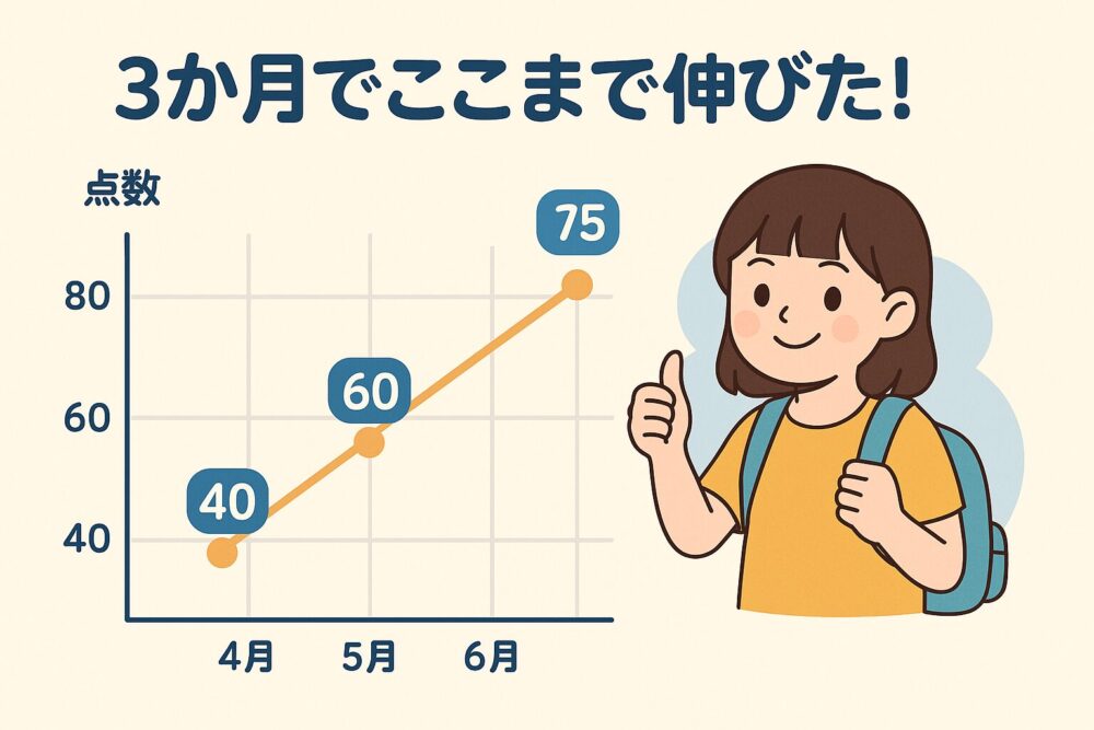 オンライン家庭教師ドリームを利用して3か月でここまで伸びた！