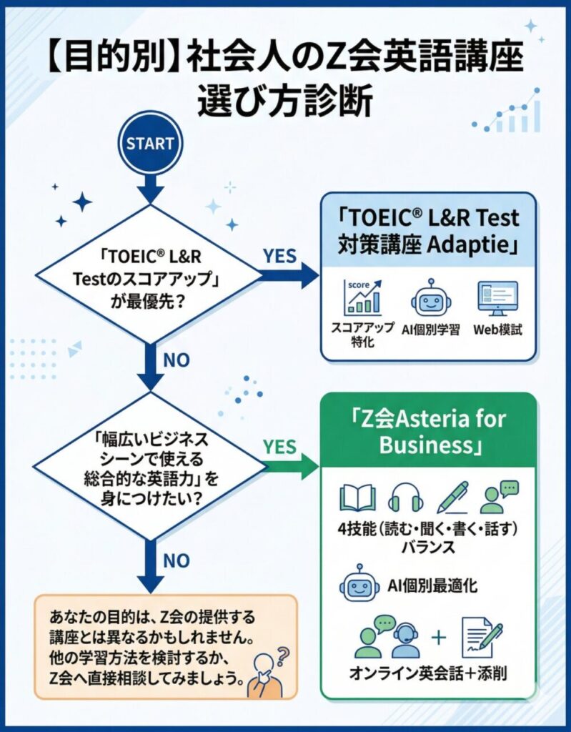 Z会英語講座　あなたに最適な講座の選び方診断