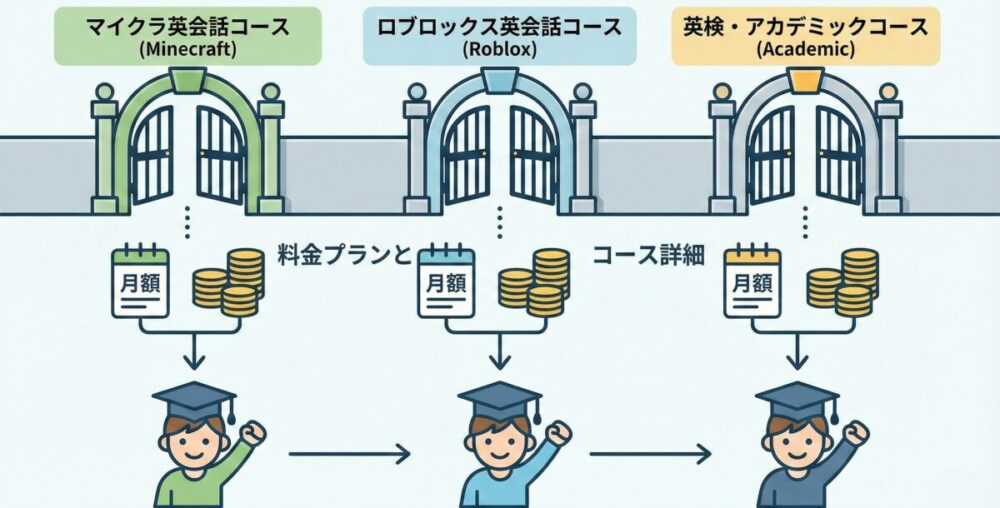 オンライン英語専門校CampusTopの料金プランとコース詳細