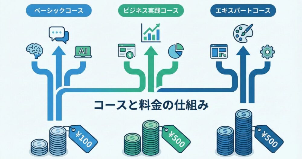 AIスキルアカデミーの料金やコースの仕組みを徹底解説